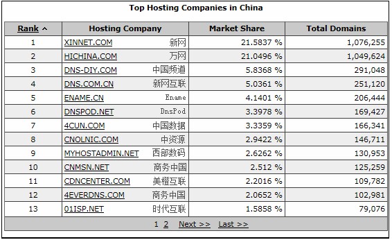 截至2011年8月中国顶级域名注册商域名保有数量统计，数据来源webhosting.info