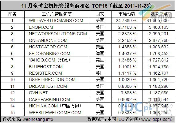 11月全球主机托管排名TOP15 中国仅万网上榜