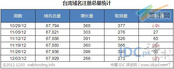 图二：台湾域名注册总量统计（截止2012-12-03）