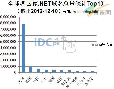 图一：全球各国.NET域名总量统计TOP10（截止2012-12-10）