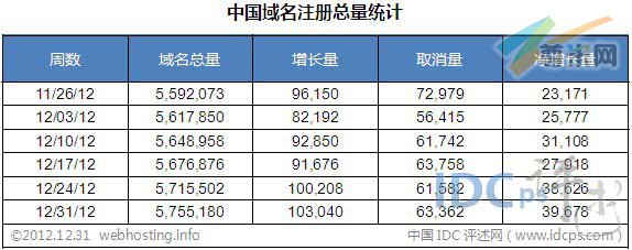 图二：中国域名注册总量各周统计（截止2012-12-31）