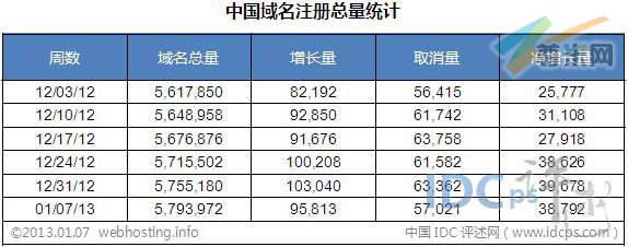 图二：中国域名注册总量各周统计（截止2013-01-07）