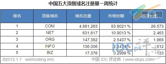（图2）中国五大顶级域名注册量统计排名（截至2013-1-7）