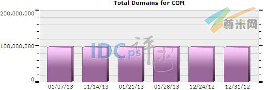 图一：全球.COM域名注册分布图（2012-12-24至2013-01-28）