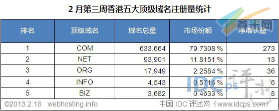 （图2）香港五大顶级域名注册量统计排名（截至2013-2-18）