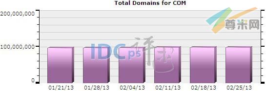 图一：全球.COM域名注册分布图（2013-01-21至2013-02-25）