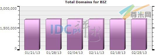 图一：全球.BIZ域名注册分布图（2013-01-21至2013-02-25）