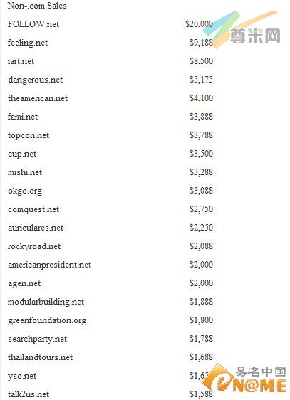 图：非.com域名排行列表
