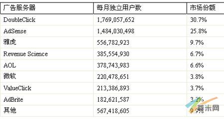 广告服务器市场排名