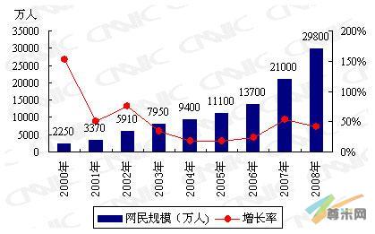 2000-2008年中国网民规模与增长率