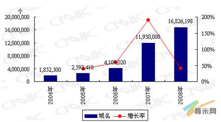 2004-2008年中国域名规模的变化