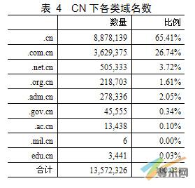 CN域名中各类域名的总量和市场份额