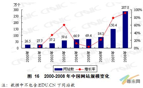 2000-2008年中国网站规模变化
