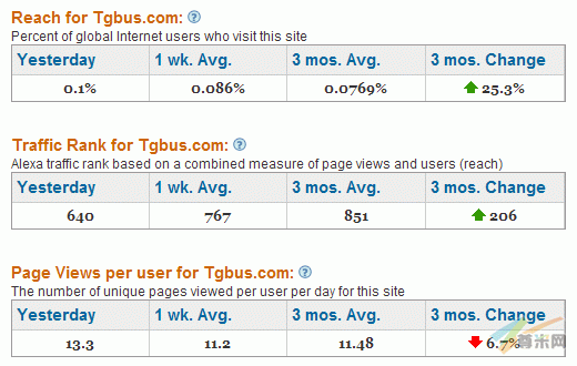 域名tgbus.com的全球排名信息