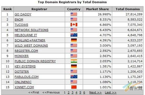 Webhosting最新一期国际域名保有量全球排名表