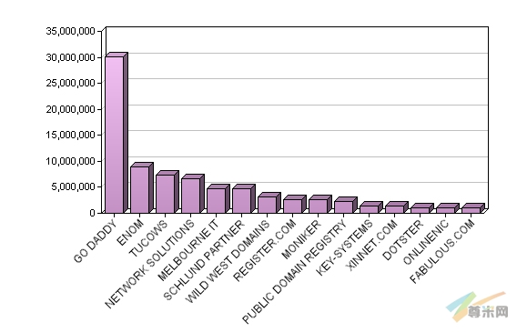 全球最大域名注册商1—15名数据图