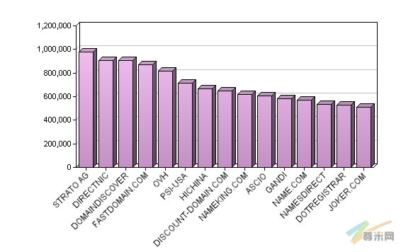 全球最大域名注册商16名—30名的数据图