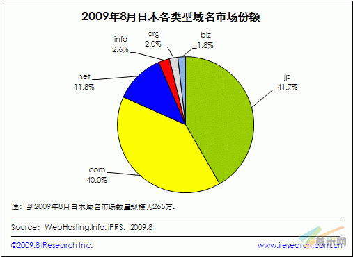 2009年8月日本域名市场数量规模达265万