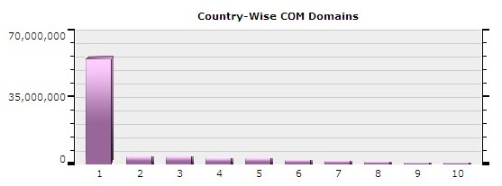 图1：全球各国家.com域名总量分布图