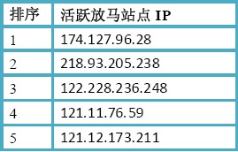 （图3）活跃放马站点IP Top5