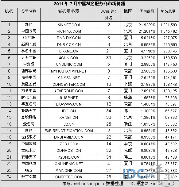（图1）7月中国域名服务商Top24