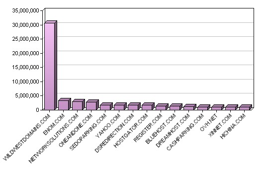     图1：7月份全球主机托管商TOP15域名总量分布图