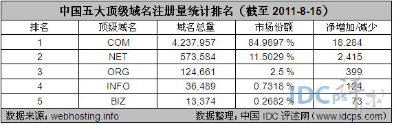 图2：中国五大顶级域名注册量统计排名（截至2011-8-15）