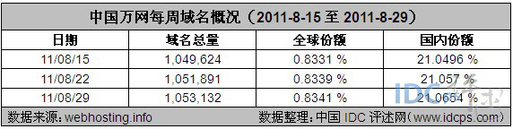 图2：中国万网每周域名概况（2011-8-15至2011-8-29）