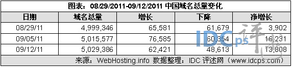 （图2）08/29/11-09/12/11中国域名增减情况