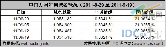 图2：中国万网每周域名概况（2011-8-29至2011-9-19）
