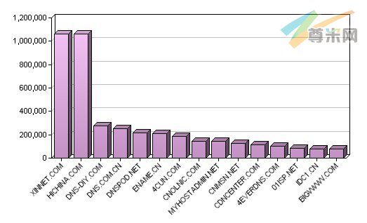 图1：9月份中国主机服务商域名总量分布图（截至2011-10-3）