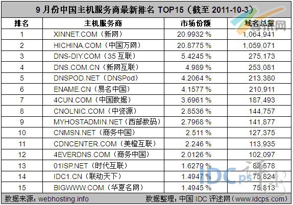 图2：9月份中国主机服务商最新排名TOP15（截至2011-10-3）
