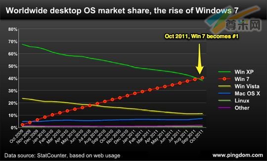 Win7超越WinXP成为全球最受欢迎操作系统