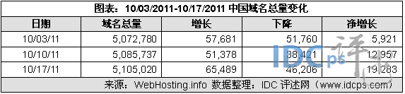 （图2）10/03/11-10/17/11中国域名增减情况