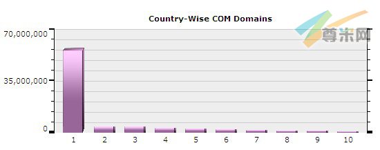图1：全球各国家.com域名总量分布图（截至2011-10-24）
