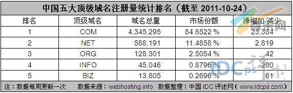 图2：中国五大顶级域名注册量统计排名（截至2011-10-24）