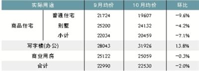 9、10月成交均价对比。数据来源：北京中原地产