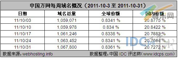 表1：中国万网每周域名概况（2011-10-3至2011-10-31）