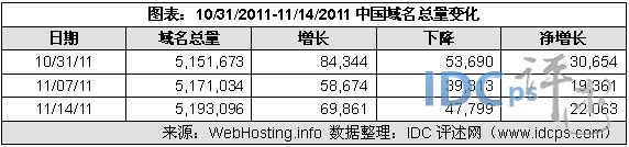 （图2）10/31/11-11/14/11中国域名增减情况
