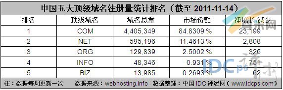图4：中国五大顶级域名注册量统计排名（截至2011-11-14）