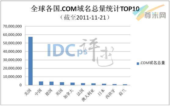 图1：全球各国.COM域名总量统计TOP10（截至2011-11-21）