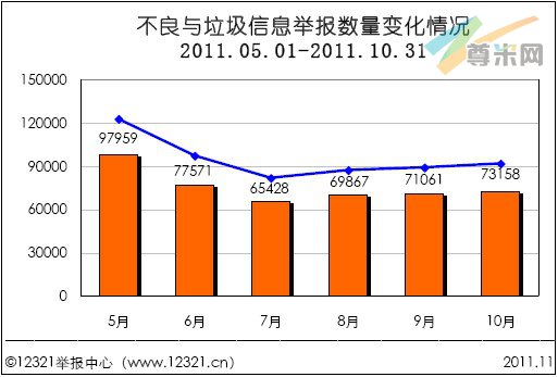 （图1）2011.5-2011.10月不良与垃圾信息举报数量