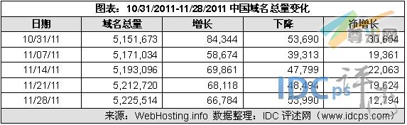 （图2）10/31/11-11/28/11中国域名增减情况