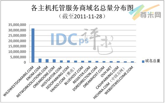 图1：各主机托管服务商域名总量分布图（截至2011-11-28）