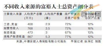 报告称中国富人人均拥有房产3.3套占总资产72%