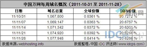 表1：中国万网每周域名概况（2011-10-31至2011-11-28）