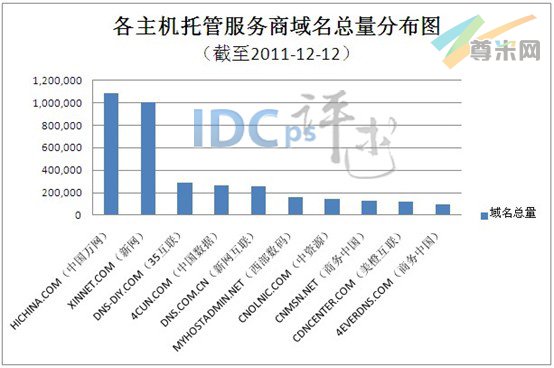 图1：各主机托管服务商域名总量分布图（截至2011-12-12）
