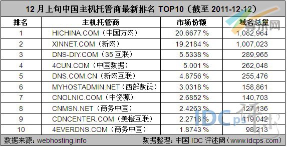 图2：12月上旬中国主机托管商最新排名TOP10（截至2011-12-12）