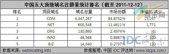 图:2：中国五大顶级域名注册量统计排名（截至2011-12-12）