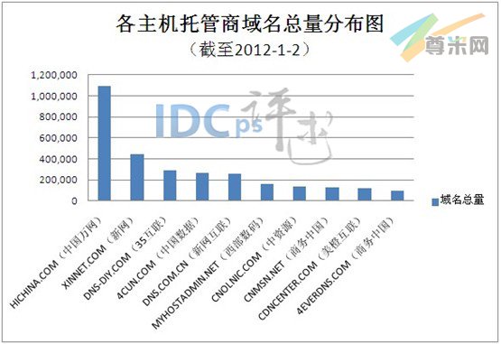 图1：各主机托管商域名总量分布图（截至2012-1-2）